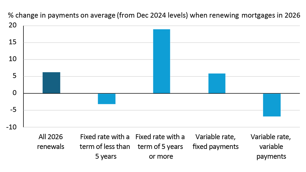 Bar chart showing percentage increases in 2026 payments for different types of mortgages
