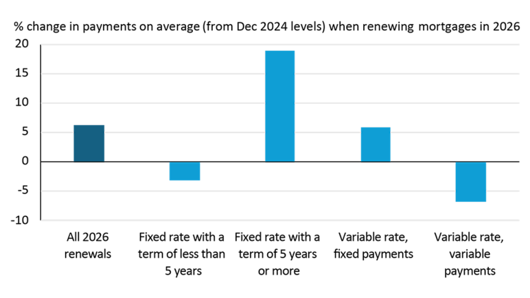 Bar chart showing percentage increases in 2026 payments for different types of mortgages