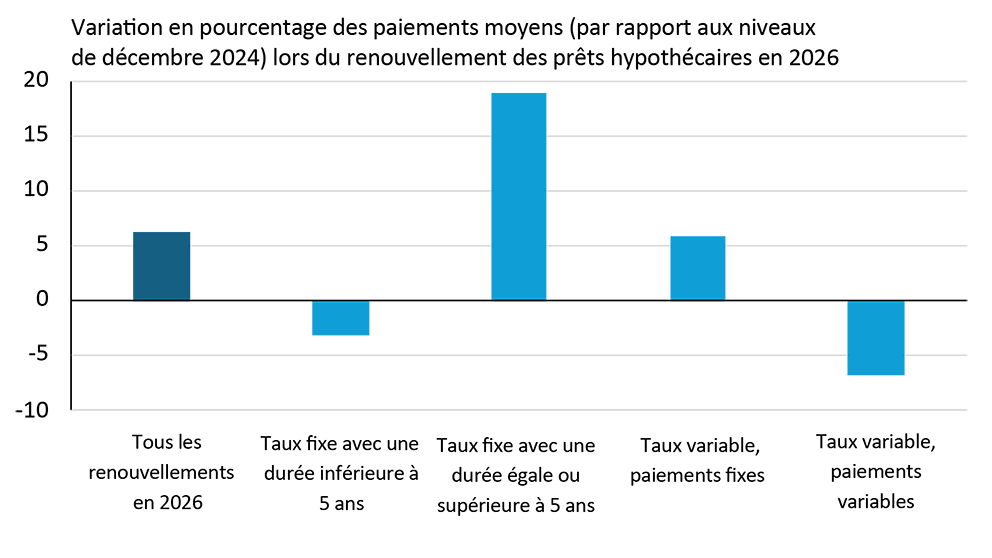 Diagramme à barres montrant les augmentations en pourcentage des paiements de 2026 pour différents types de prêts hypothécaires
