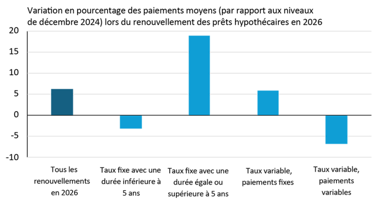 Diagramme à barres montrant les augmentations en pourcentage des paiements de 2026 pour différents types de prêts hypothécaires