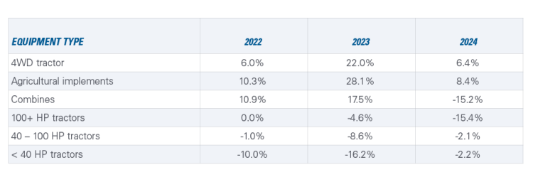 Table 1 showing equipment sales growth
