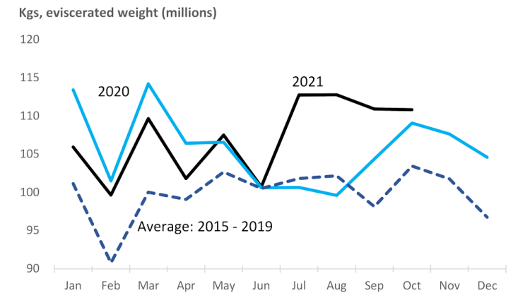 Chart showing Canada’s chicken slaughters in late 2021 easily exceeds year-over-year levels.
