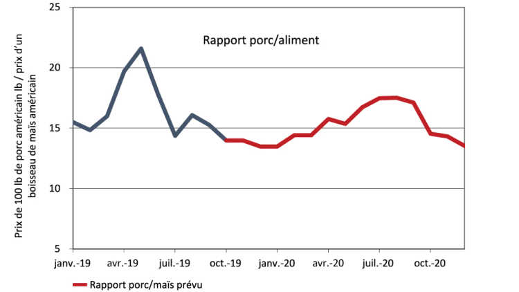 Rapport porc/aliment
