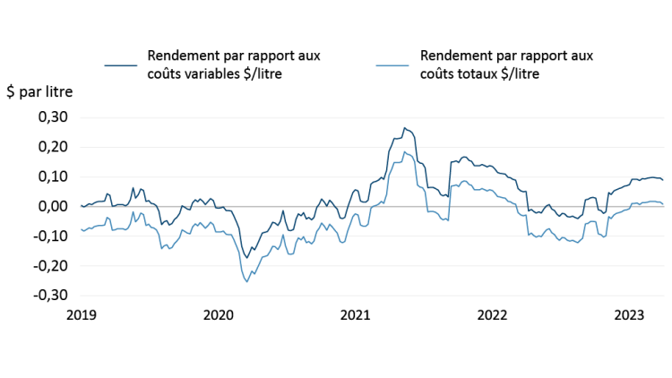 Figure 1 montrant la rentabilité de l’éthanol au Canada
