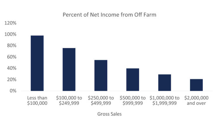 Chart showing proportion of net farm family income generated by off-farm activities.
