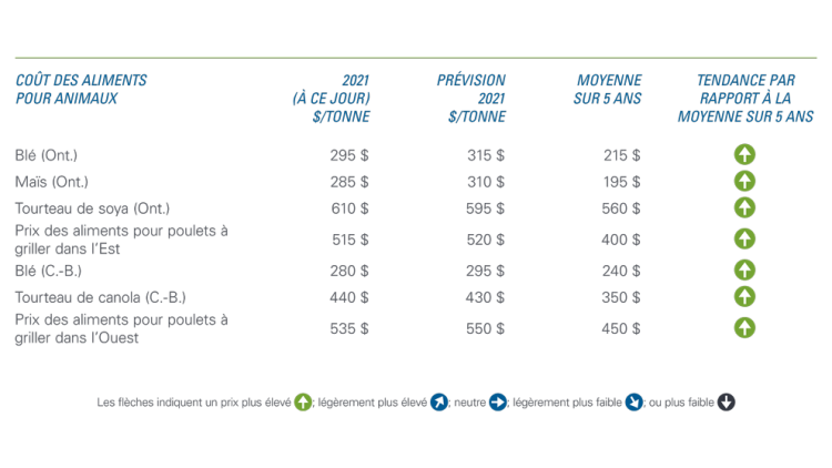 Graphique montrant que les coûts des aliments pour poulets à griller ont fortement augmenté depuis janvier, selon les estimations.
