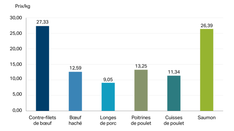 Diagramme à barres montrant que le prix du saumon par kilogramme est comparable à celui du contre-filet, du poulet et du porc.