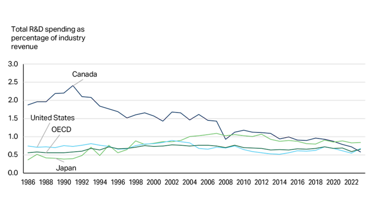 Total R\&D spending as percentage of industry revenue” from 1986 to 2022. It displays four trend lines for Canada, the United States, OECD, and Japan. Canada starts above 2.0% in 1986 and declines steadily to around 1.0% by 2022. The United States begins just below Canada and follows a similar downward trend, ending slightly above the OECD average. The OECD line remains relatively stable around 1.0% throughout. Japan starts at approximately 1.5% in 1986 and decreases to about 0.5% by 2022.