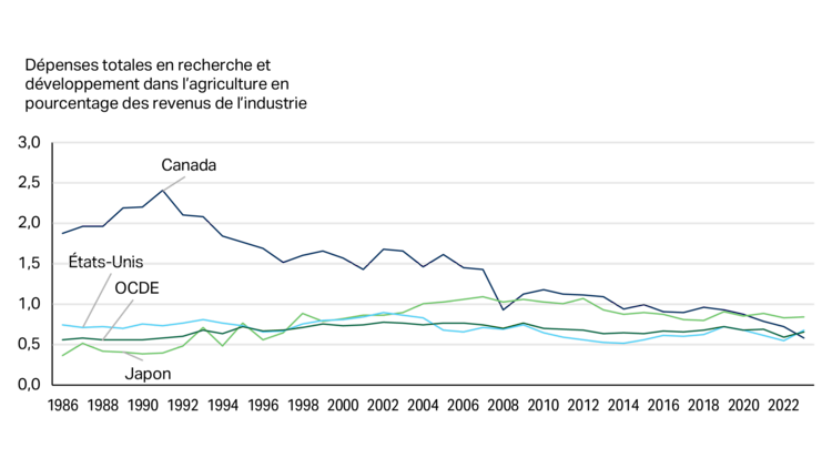Dépenses totales en R-D en pourcentage des revenus de l’industrie » de 1986 à 2022. Il présente quatre lignes de tendance pour le Canada, les États-Unis, l’OCDE et le Japon. Le Canada commence au-dessus de 2,0 % en 1986 et diminue progressivement jusqu’à environ 1,0 % en 2022. Les États-Unis débutent juste en dessous du Canada et suivent une tendance similaire, se terminant légèrement au-dessus de la moyenne de l’OCDE. La ligne de l’OCDE reste relativement stable autour de 1,0 % tout au long de la période. Le Japon commence à environ 1,5 % en 1986 et diminue jusqu’à environ 0,5 % en 2022.