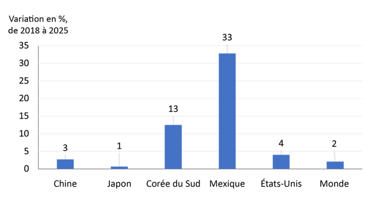 Diagramme à barres montrant les principaux changements dans la consommation de porc au Mexique, en Corée du Sud, au Japon, aux États-Unis et en Chine, entre 2018 et 2024, et les prévisions pour 2025 de l’USDA.