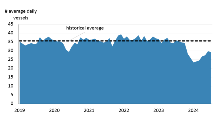 A figure illustrating daily average transits on the Panama Canal