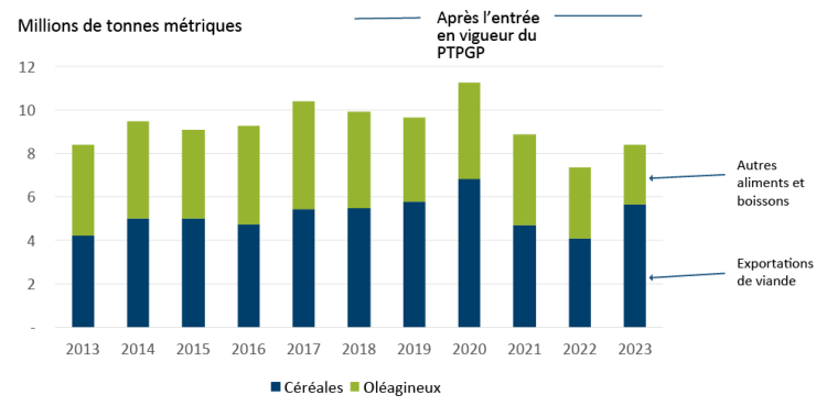 Graphique à barres montrant les exportations canadiennes d’aliments et de viande vers les partenaires du PTPGP de 2014 à 2023.
