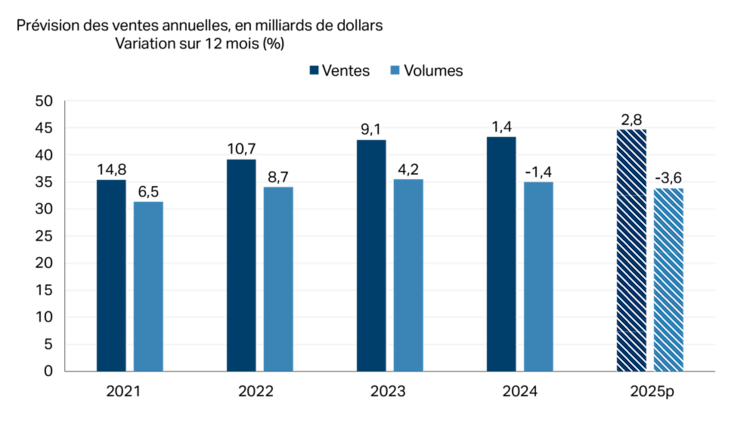 Diagramme à barres montrant que les ventes du secteur de la fabrication de produits de viande se maintiennent grâce à la hausse des prix, mais que les volumes diminuent.