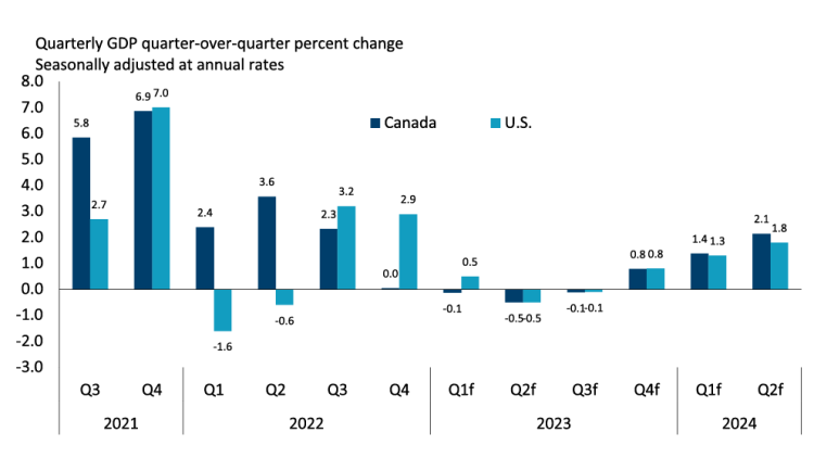 Chart showing: Figure 1. GDP growth is projected to slow in early 2023
