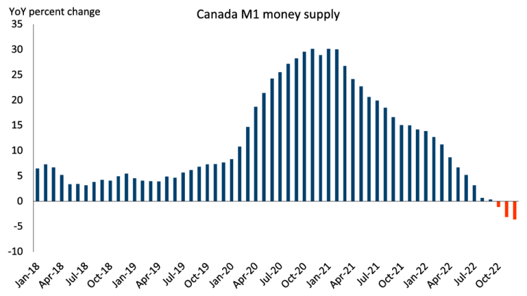 Chart Showing: Figure 2. Money supply shrunk in Q4 2022
