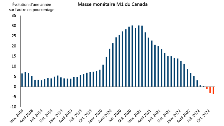 Graphique montrant le figure 2. La masse monétaire a diminué au quatrième trimestre de 2022
