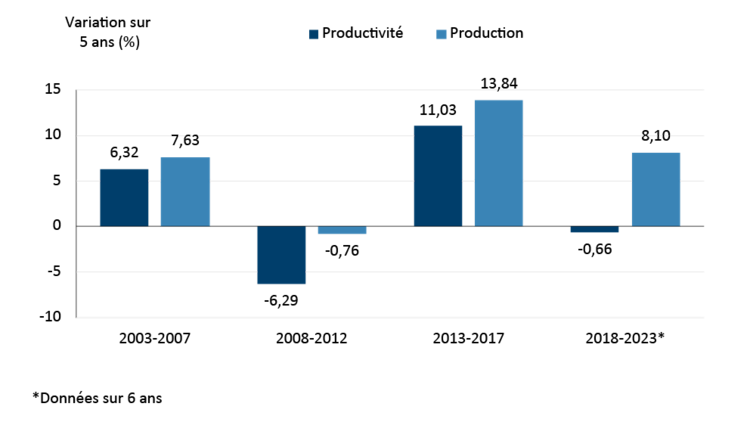 Graphique à colonnes comportant deux barres qui montrent respectivement la variation en pourcentage de la productivité et de la production du secteur de la fabrication alimentaire par intervalle de cinq ans, de 2003 à 2023.