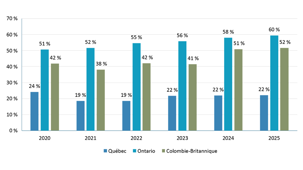 Graphique comparant la part de la main-d’œuvre agricole étrangère temporaire employée dans la production en serre, en pépinière et en floriculture au Québec, en Ontario et en Colombie-Britannique. Ce graphique met en évidence la forte dépendance du secteur à l’égard de la main-d’œuvre étrangère temporaire, notamment en Ontario et en Colombie-Britannique.
