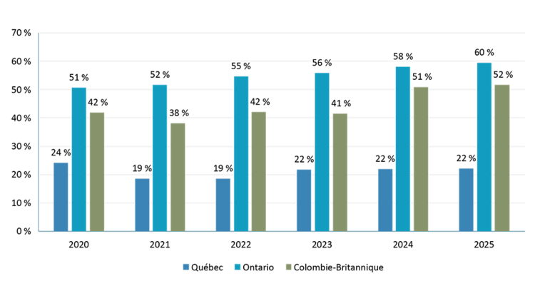 Graphique comparant la part de la main-d’œuvre agricole étrangère temporaire employée dans la production en serre, en pépinière et en floriculture au Québec, en Ontario et en Colombie-Britannique. Ce graphique met en évidence la forte dépendance du secteur à l’égard de la main-d’œuvre étrangère temporaire, notamment en Ontario et en Colombie-Britannique.