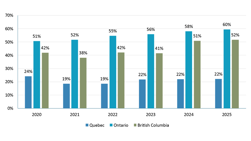 Chart comparing the share of temporary foreign workers employed in greenhouse, nursery and floriculture production in Quebec, Ontario and British Columbia. The figure highlights the sector’s strong dependence on temporary foreign labour, especially in Ontario and British Columbia.
