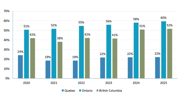 Chart comparing the share of temporary foreign workers employed in greenhouse, nursery and floriculture production in Quebec, Ontario and British Columbia. The figure highlights the sector’s strong dependence on temporary foreign labour, especially in Ontario and British Columbia.