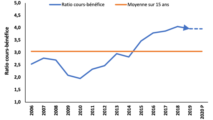 Graphique montrant le ratio cours-bénéfice moyen prévu pour 2020 en Saskatchewan.
