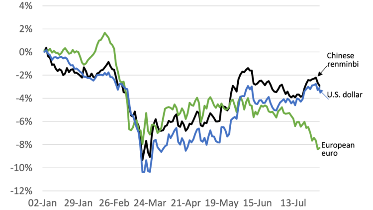 Chart showing % change in CAD exchange rates since January 1.

