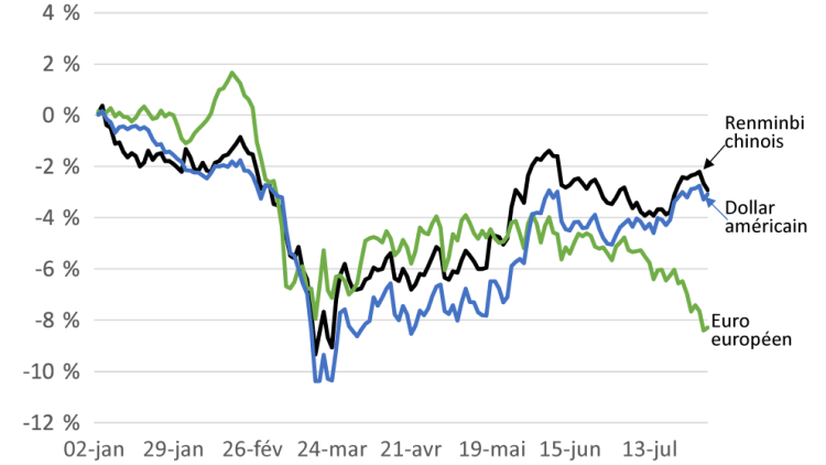 Graphique montrant les fluctuations du taux de change du dollar canadien (en %) depuis le 1er janvier.