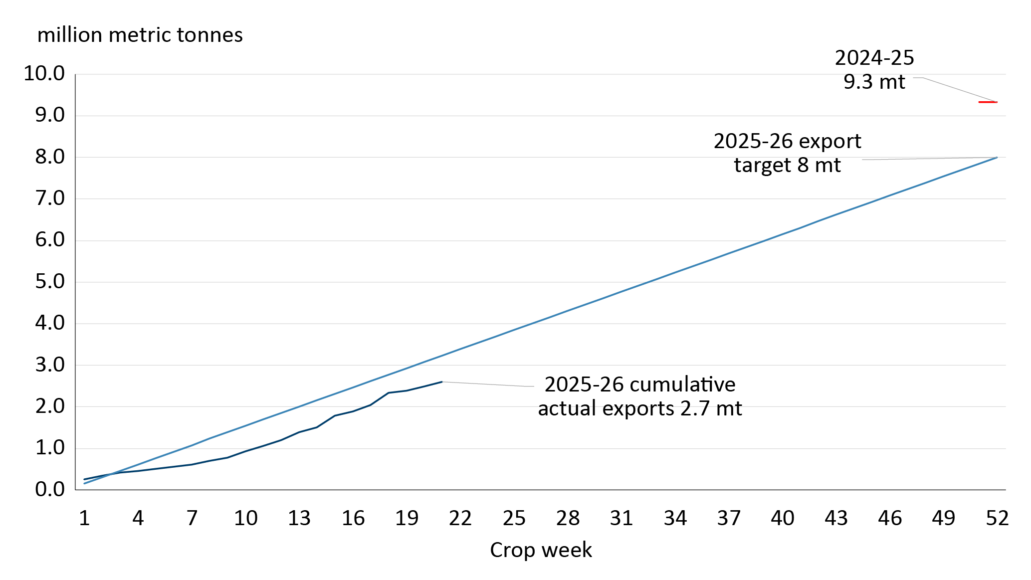 Cumulative canola exports and export target for 2025-26 which will be below actual exports for 2024-25.
