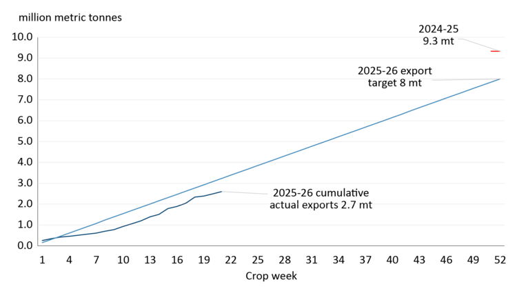 Cumulative canola exports and export target for 2025-26 which will be below actual exports for 2024-25.