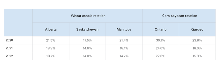 Table 2 shows the farmland rental rates as a proportion of average cropland revenues (farmland rental rate divided by cropland revenue) for five provinces from 2020 to 2022. Alberta, Saskatchewan, and Manitoba are calculated using a wheat and canola rotation, while Ontario and Quebec use a corn and soybean rotation.
