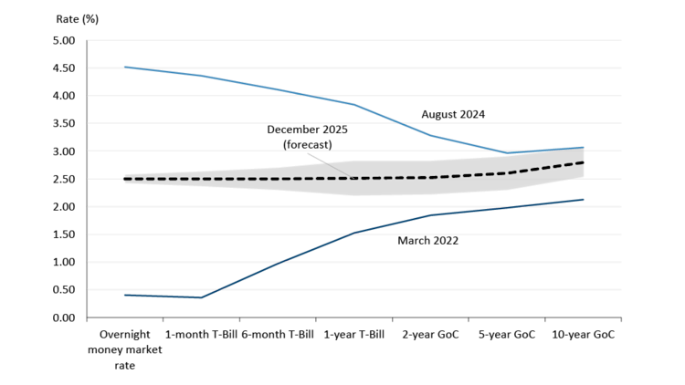 Figure 2: A line chart showing the yield curve at various points in time in the last three years
