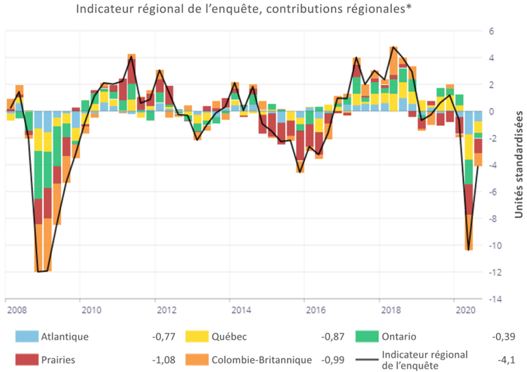 Graphique montrant que la confiance des entreprises s’est améliorée dans toutes les régions.
