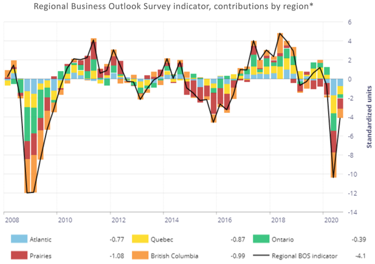 Chart showing Canadian business sentiment has improved across all regions.
