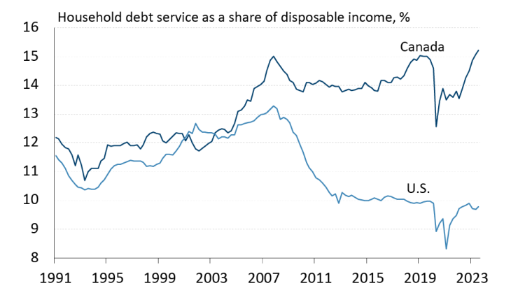 A line chart showing trends in household debt service as a share of disposable income in Canada and the U.S. between 1991 and 2023.
