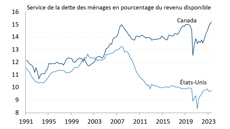 Graphique linéaire illustrant l’évolution du service de la dette des ménages en proportion du revenu disponible au Canada et aux États-Unis entre 1991 et 2023.
