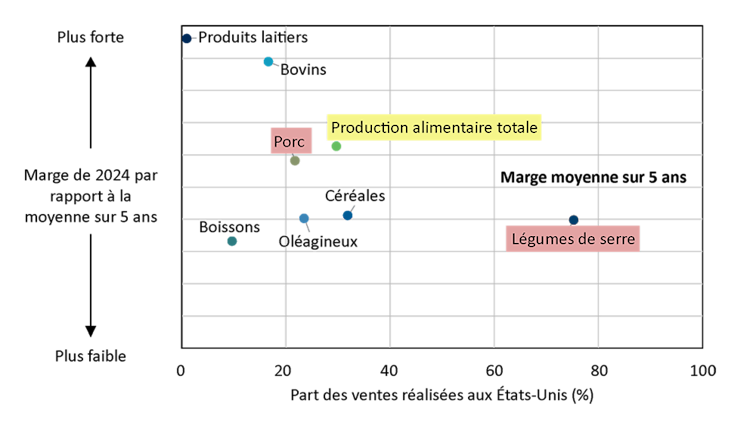 Graphique illustrant en pourcentage, la part des ventes, par secteur, réalisées aux États-Unis par rapport à la marge moyenne sur cinq ans en 2024.