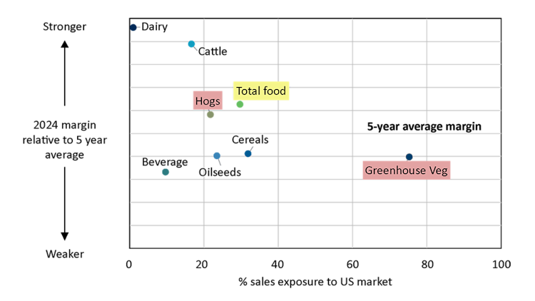 A figure showing the percentage of sales exposure to the U.S. market by sector relative to five-year average margin as of 2024.