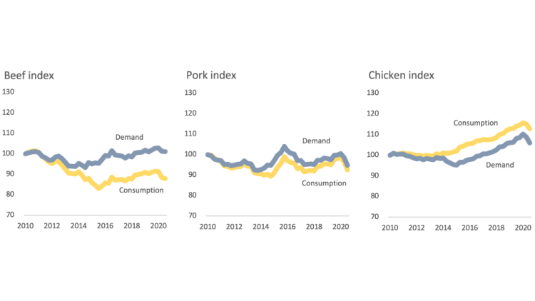 Chart showing beef and pork demand continue to be strong despite lower consumption.
