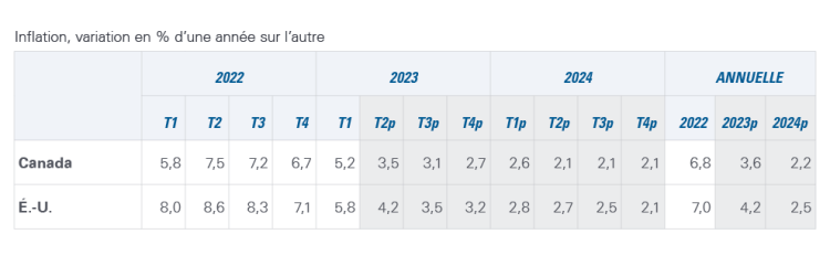 Tableau montrant l’inflation des prix de la fabrication des produits alimentaires ralentit rapidement.
