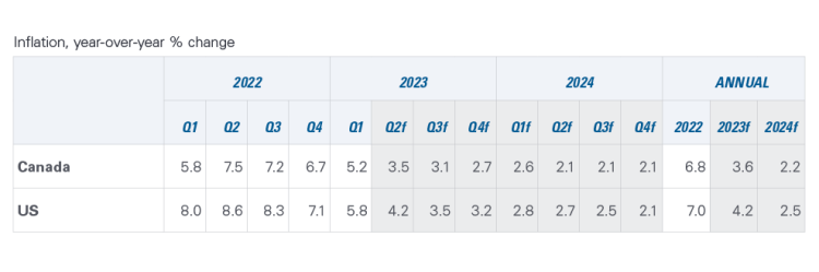 Table showing headline inflation is forecasted to decline further in 2023
