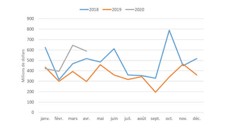 Graphique montrant les exportations mensuelles totales de canola de janvier 2018 à avril 2020
