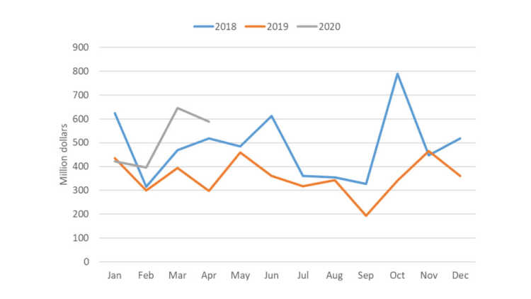 Chart showing monthly total of Canada canola exports from January 2018 – April 2020
