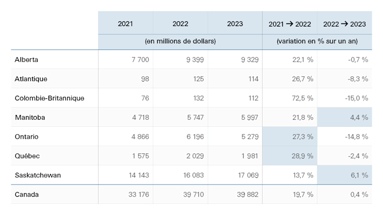 Valeur des recettes totales provenant des cultures, par année, pour chaque province ou région. Les deux colonnes les plus à droite montrent la variation sur douze mois des recettes totales provenant des cultures.