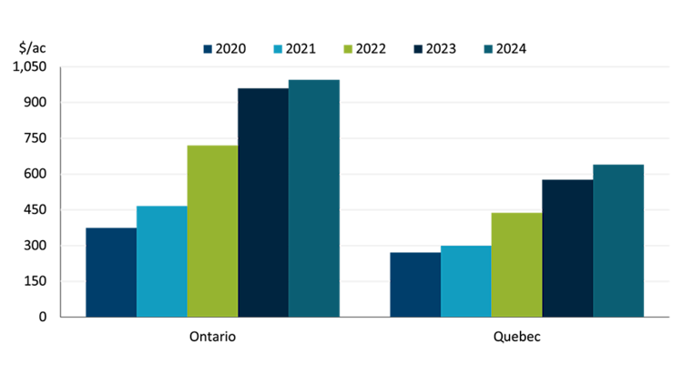 Bar chart showing a significant advantage in profitability for Ontario and Quebec for renting farmland verse newly purchased.