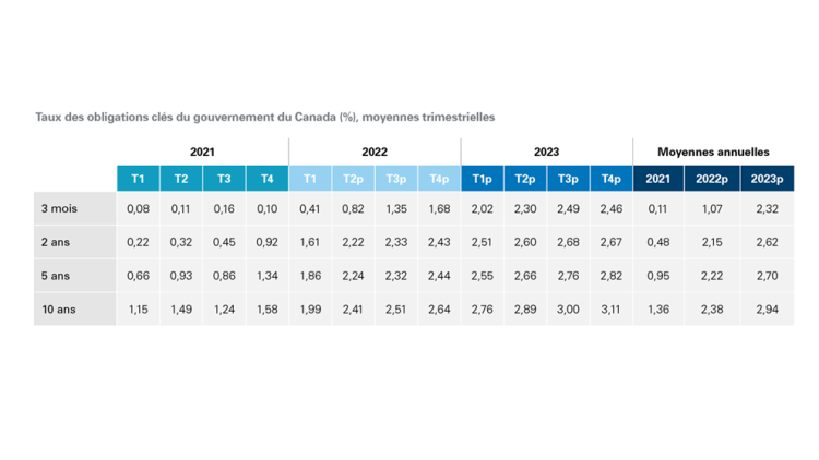 Tableau 3 affichée : Les anticipations inflationnistes sur les obligations canadiennes continuent d’augmenter
