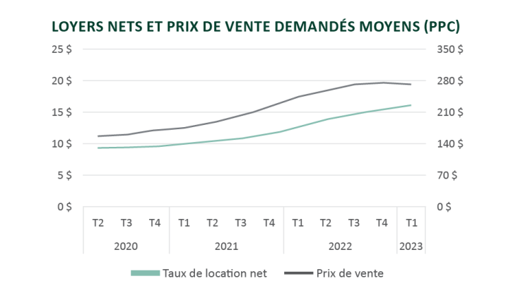 La figure 2 montre l’évolution des taux de location et des prix de vente demandés.
