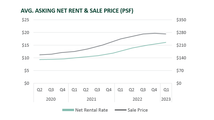 Figure 2 showing the evolution of asking rental rates and sale prices
