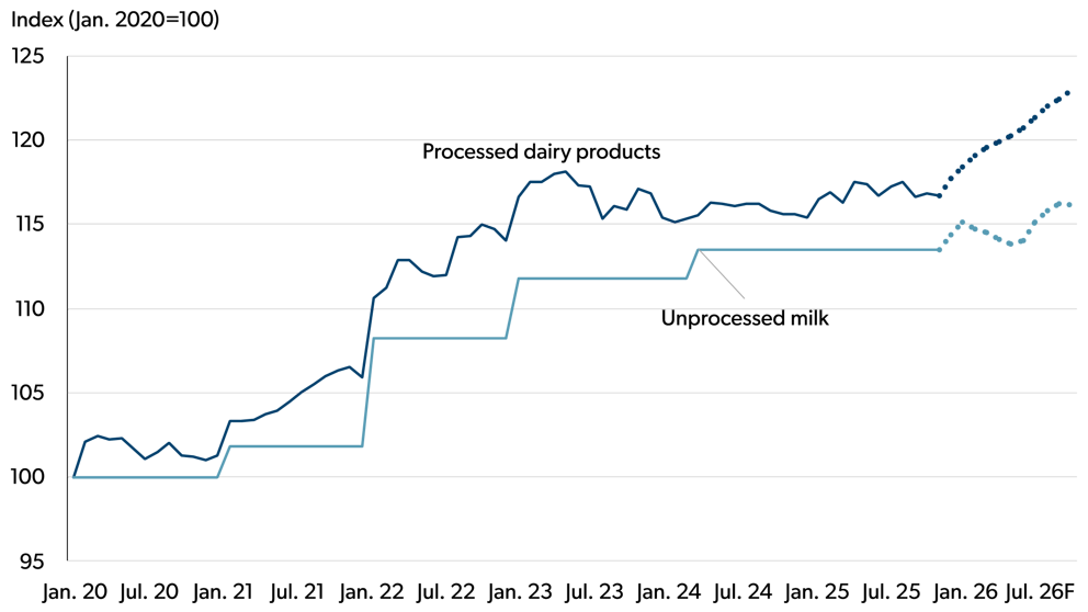 Line chart showing price trends for unprocessed milk and processed dairy products from January 2020 to July 2026. The index is based on January 2020=100.
