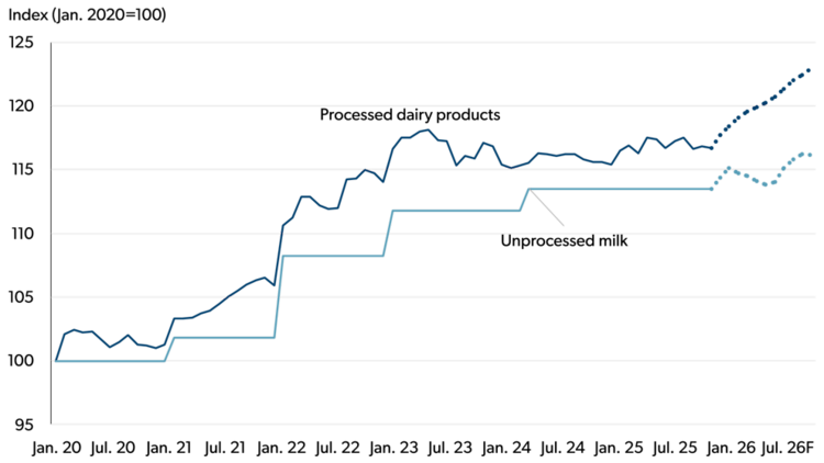 Line chart showing price trends for unprocessed milk and processed dairy products from January 2020 to July 2026. The index is based on January 2020=100.